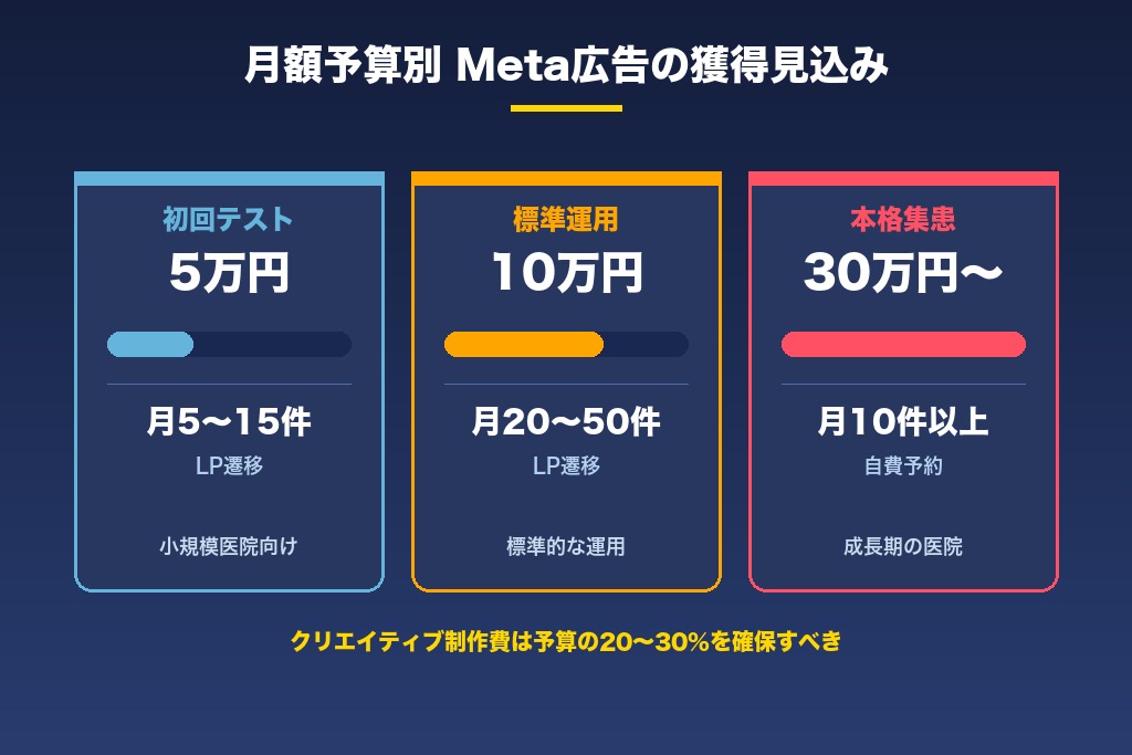 第4章 歯科医院のMeta広告の費用相場｜予算別の運用モデルと費用対効果