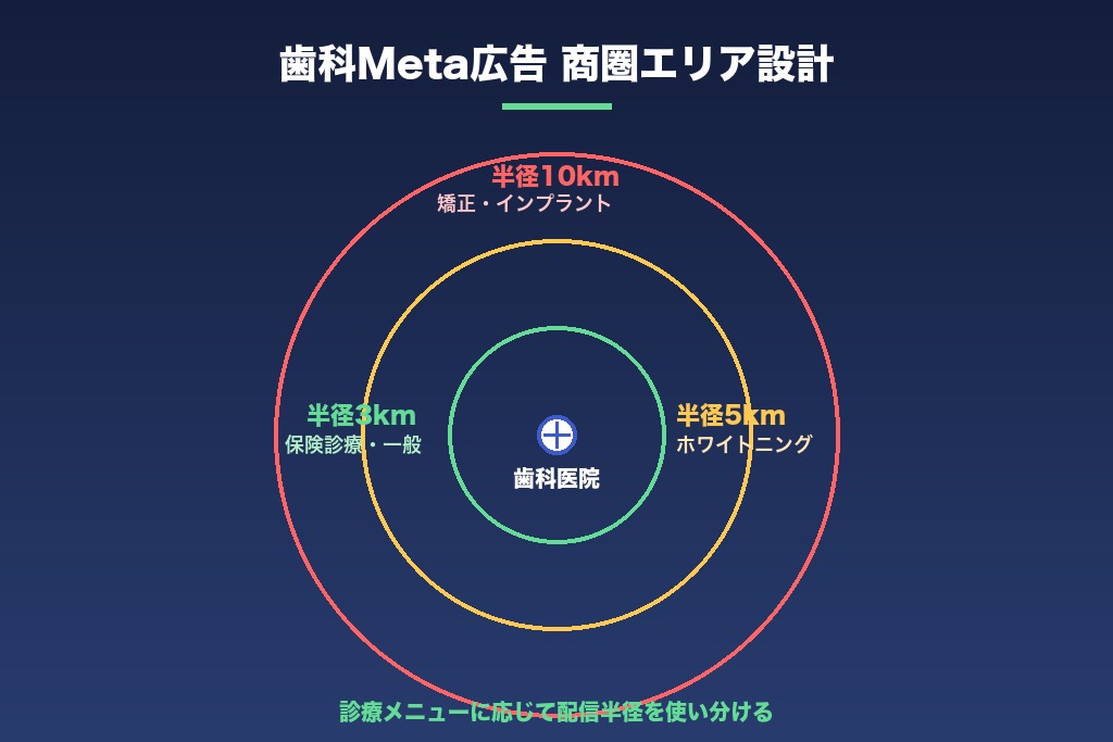 第5章 成果を出すターゲティング設計｜歯科医院のMeta広告運用術