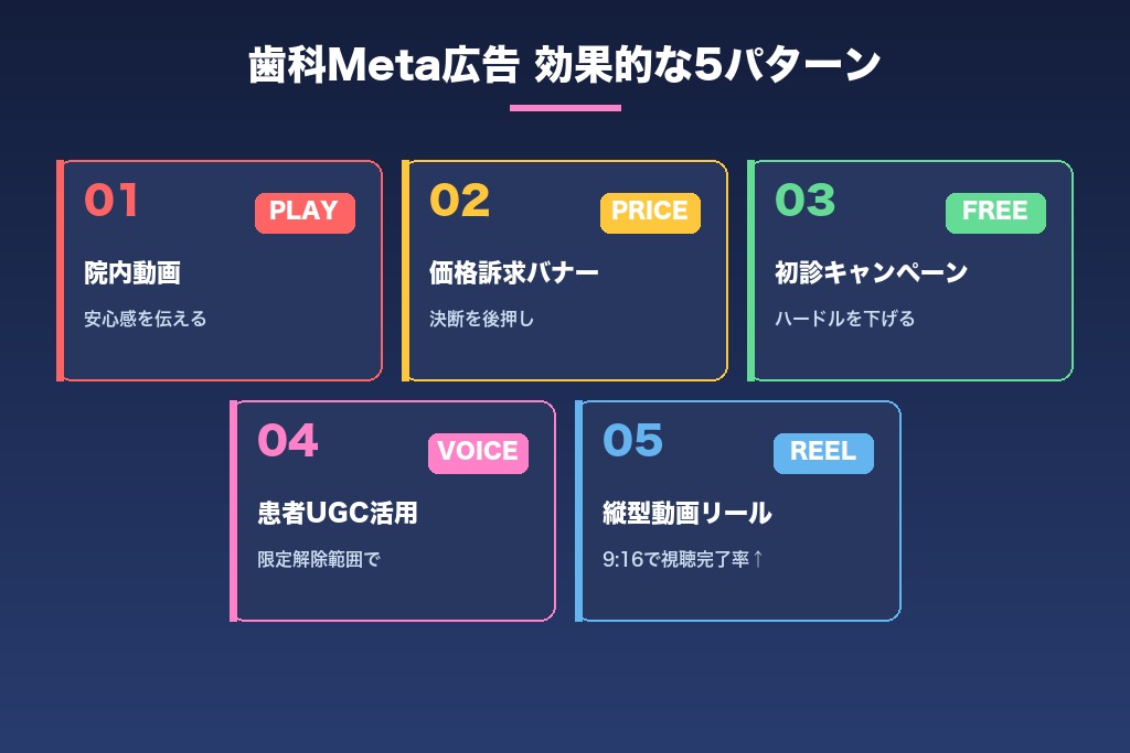 第6章 効果的なクリエイティブ5パターン｜歯科医院のMeta広告制作ポイント