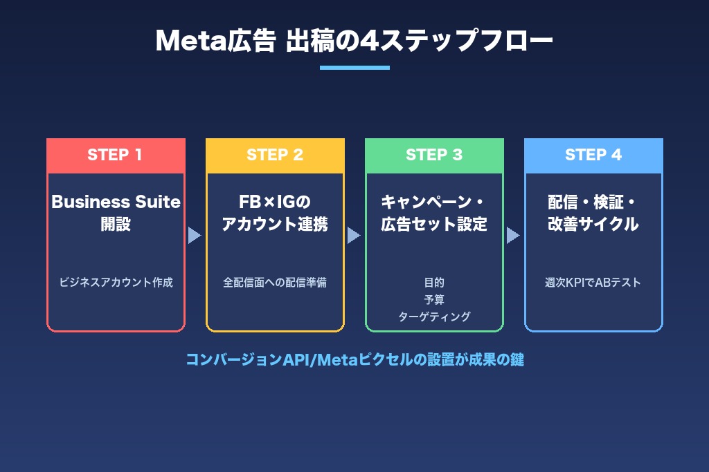 第7章 歯科Meta広告の出稿4ステップ｜アカウント開設から改善まで