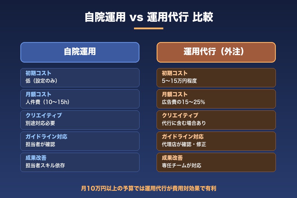 第8章 自院運用 vs 外注の比較｜歯科医院のMeta広告運用代行の選び方