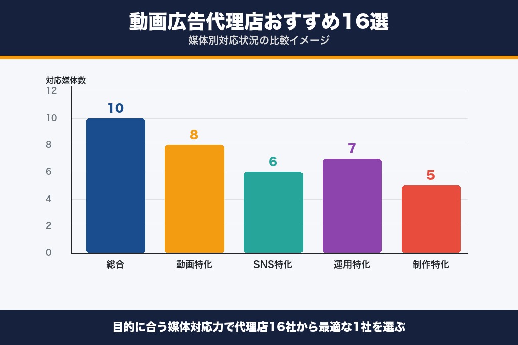 第1章 動画広告に強いおすすめ代理店16選｜2026年厳選ラインナップ