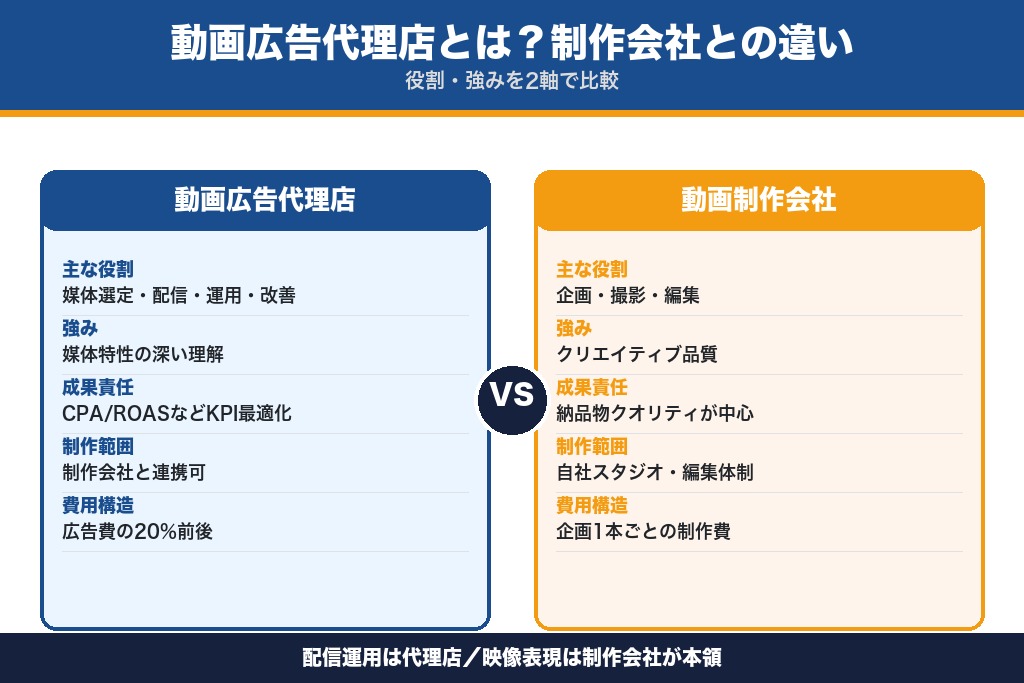 第2章 そもそも動画広告代理店とは？制作会社との違いと対応範囲
