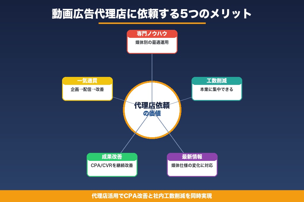 第3章 動画広告の代理店に依頼する5つのメリット｜制作と運用の一体化で成果を加速