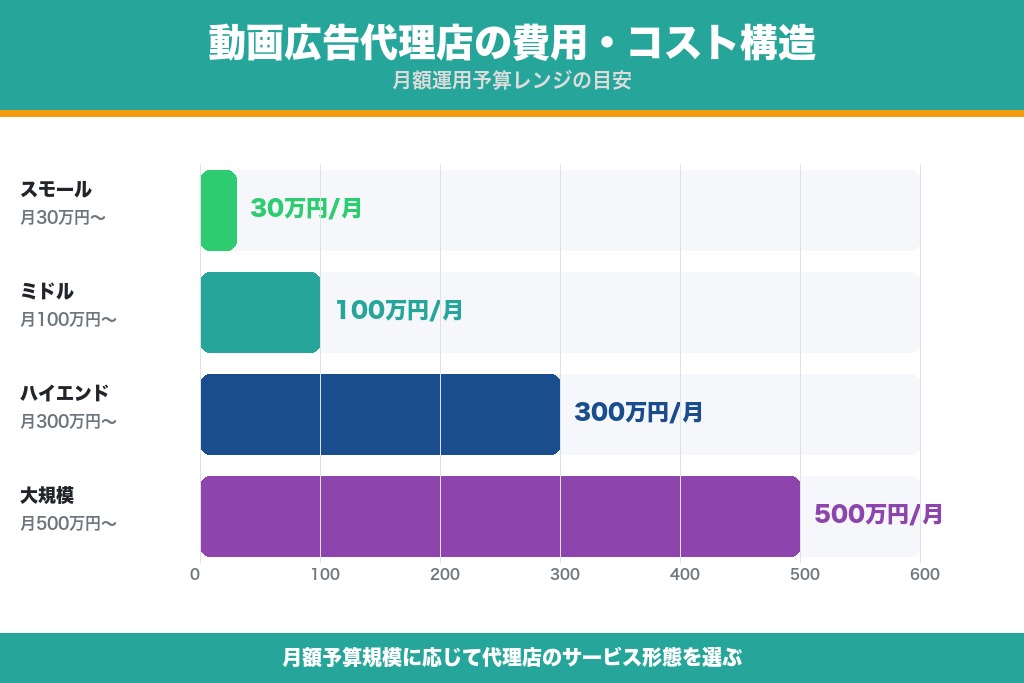 第5章 費用相場と月額予算帯別の依頼内容｜動画広告代理店の料金体系を整理