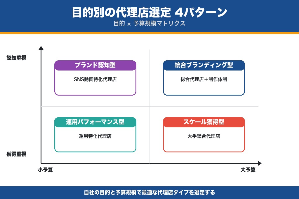 第7章 目的別で変わる動画広告代理店の選び方｜4つの代表パターン