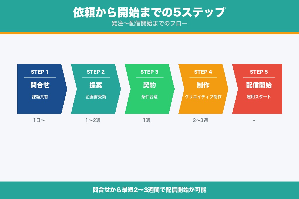 第8章 問い合わせから配信開始までの5ステップ｜動画広告代理店への依頼の流れ