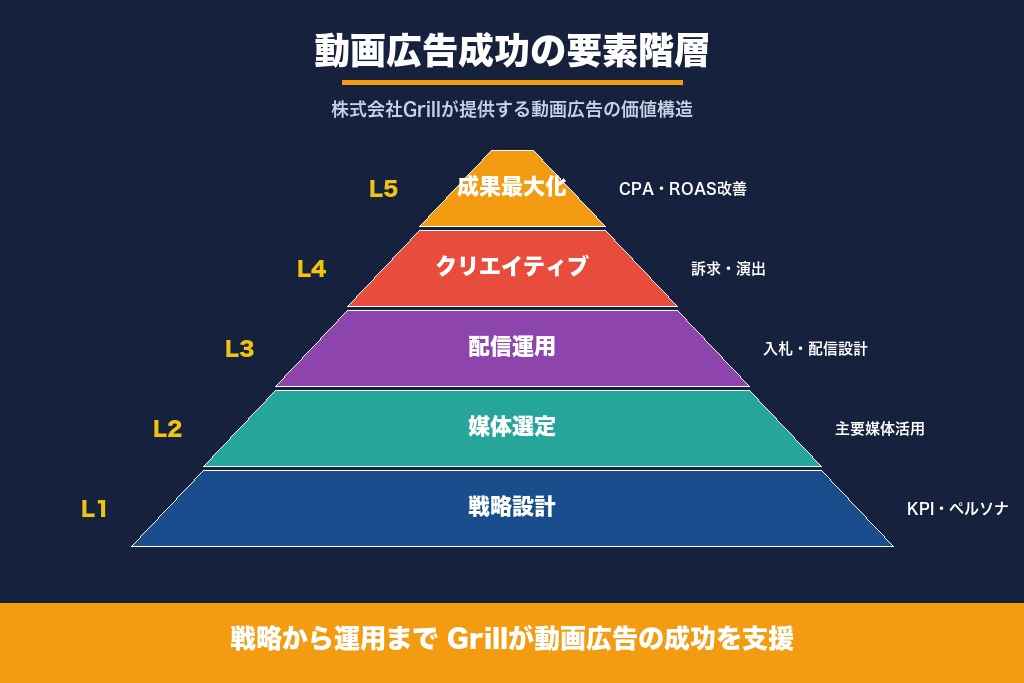 第10章 成果を最短化する動画広告代理店選定の次の一歩