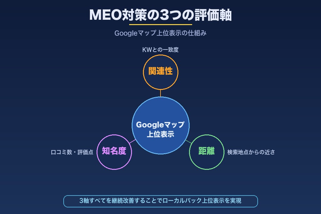 第1章 鍼灸院のMEO対策とは？Googleマップ集客が新患獲得を左右する理由