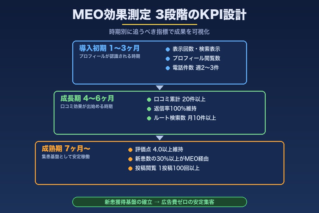 第7章 鍼灸院のMEO対策の効果測定｜追うべきKPIと時期別の目安