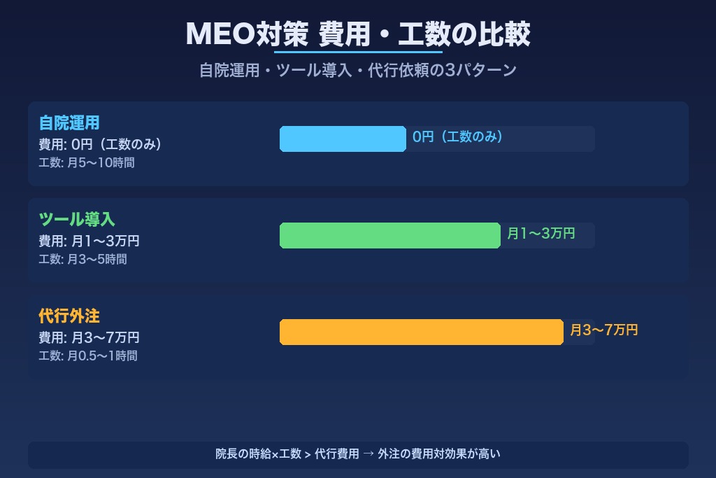 第8章 鍼灸院のMEO対策にかかる費用相場｜自院運用と代行依頼の比較