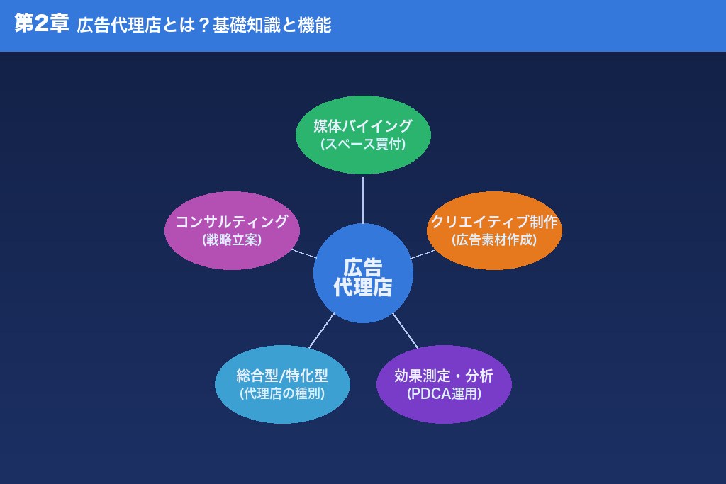 第2章 そもそも広告代理店とは？福岡で押さえておきたい基礎知識