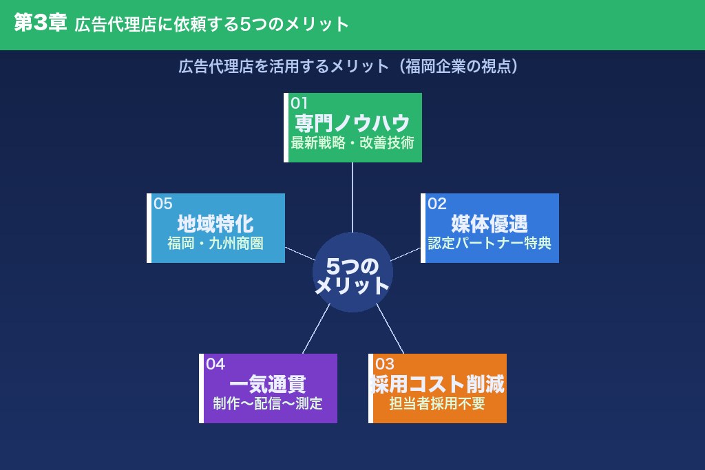 第3章 福岡で広告代理店に依頼する5つのメリット