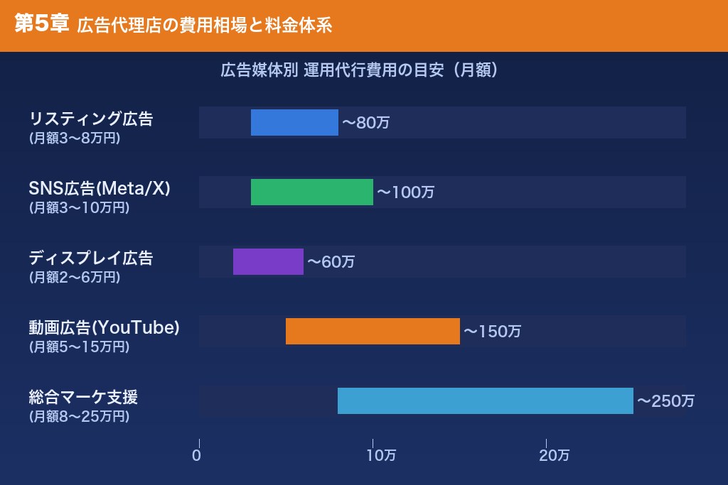 第5章 福岡の広告代理店の費用相場と料金体系