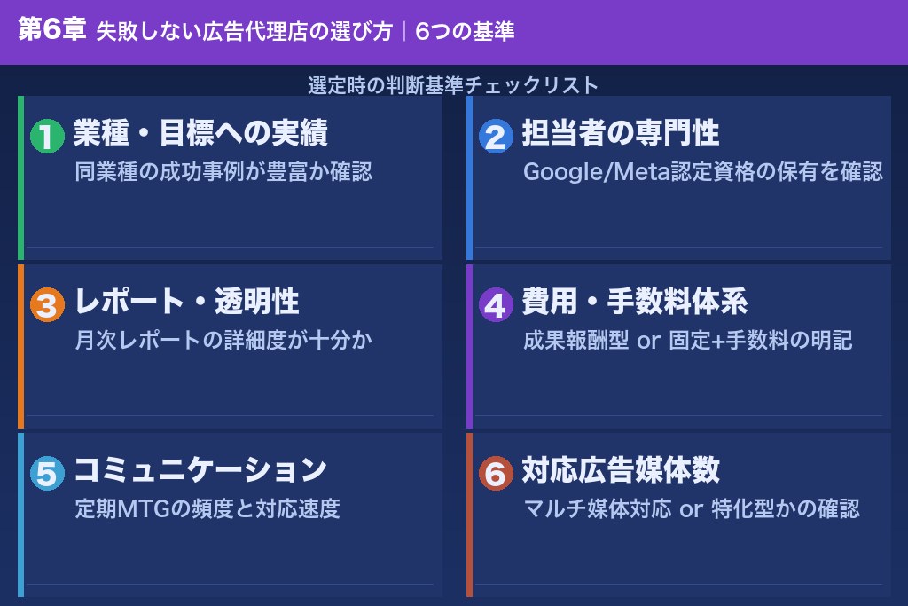 第6章 福岡で失敗しない広告代理店の選び方｜6つの判断基準