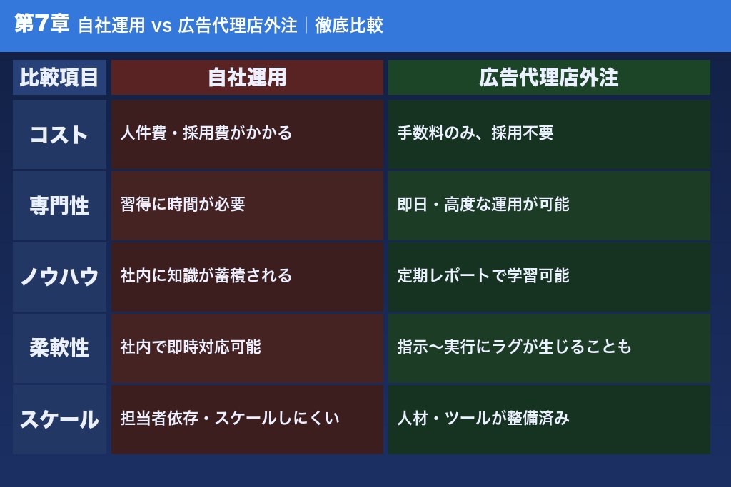 第7章 自社運用と広告代理店への外注はどちらが良いか