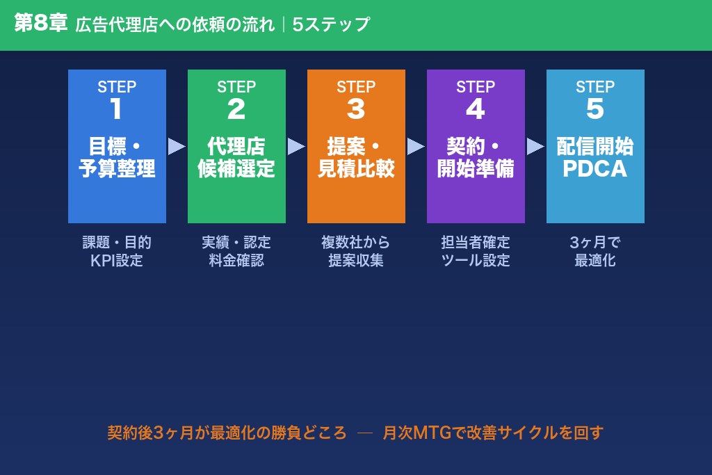 第8章 福岡の広告代理店への依頼の流れ｜5ステップ