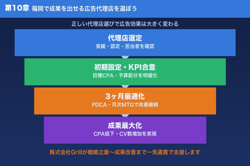 第10章 福岡で成果を出せる広告代理店を選ぼう
