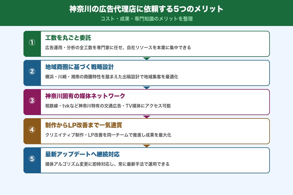 第3章 神奈川の広告代理店に依頼する5つのメリット