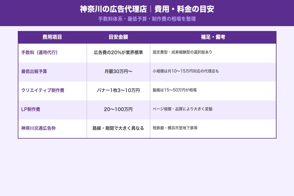 第5章 費用の目安と料金体系｜神奈川の広告代理店に依頼する前に確認すること