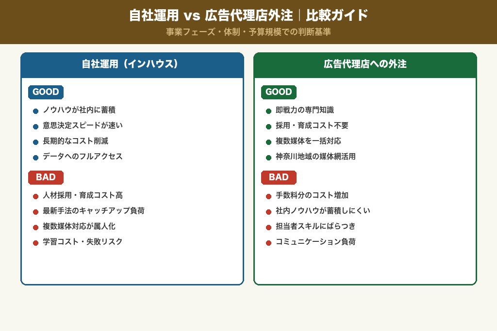 第7章 自社運用と広告代理店への外注はどちらが良いか