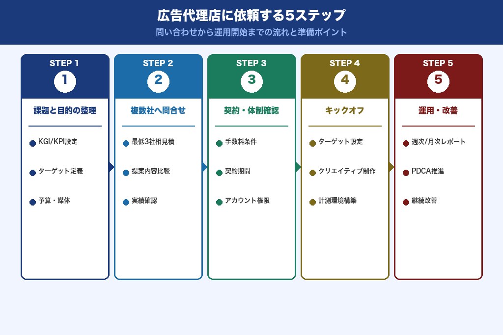 第8章 依頼の流れと準備｜神奈川の広告代理店に発注する5ステップ