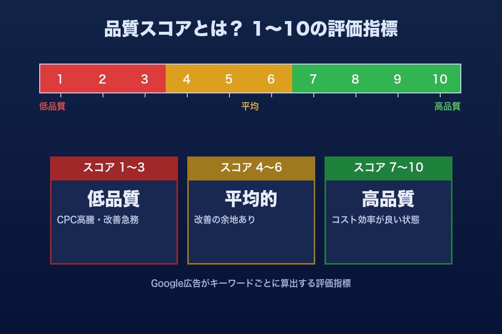 第1章 リスティング広告の品質スコアとは？広告ランクを左右する評価指標