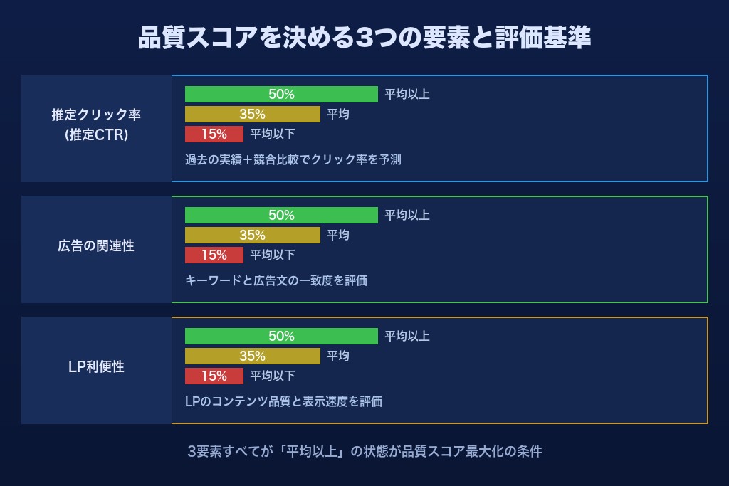 第2章 品質スコアを決める3つの要素｜CTR・関連性・LP