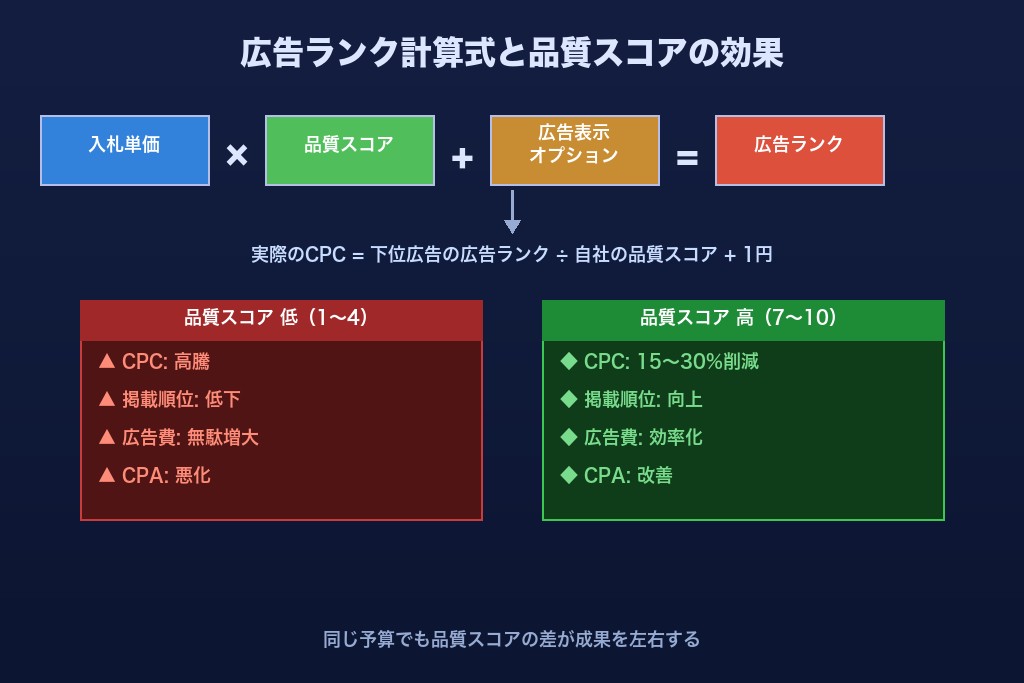 第3章 品質スコアと広告ランクの関係｜計算式と掲載順位の決まり方