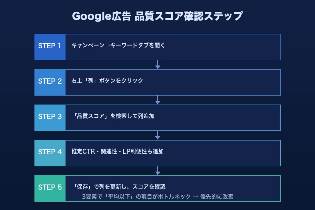 第4章 リスティング広告の品質スコアを確認する方法