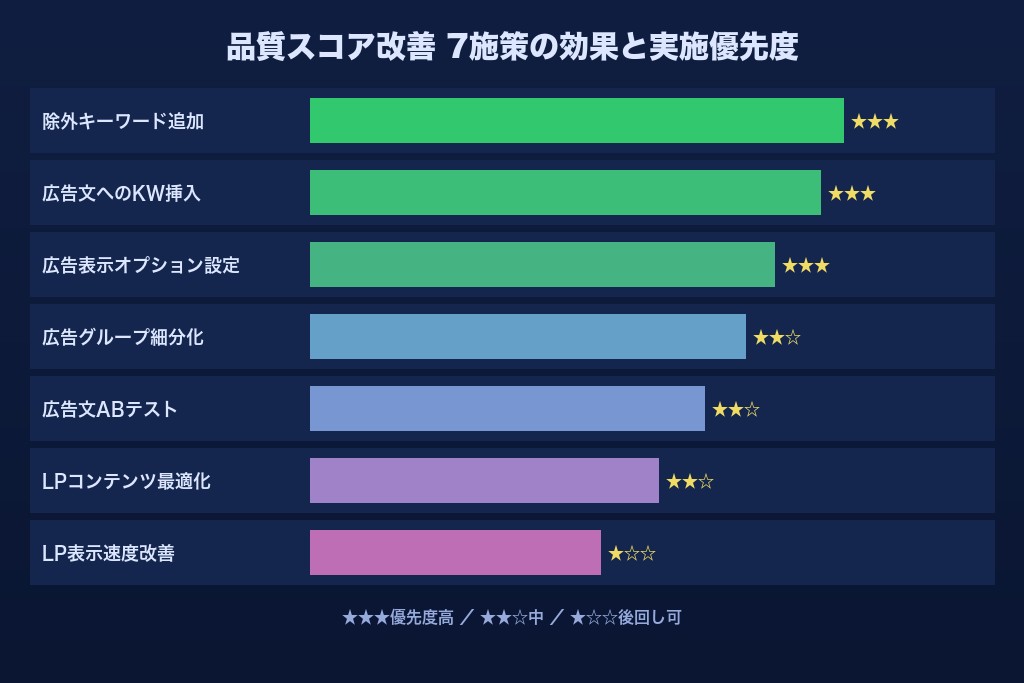 第5章 品質スコアを上げる7つの改善方法