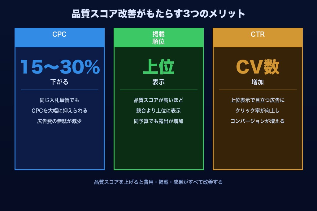 第6章 品質スコアを改善する3つのメリット