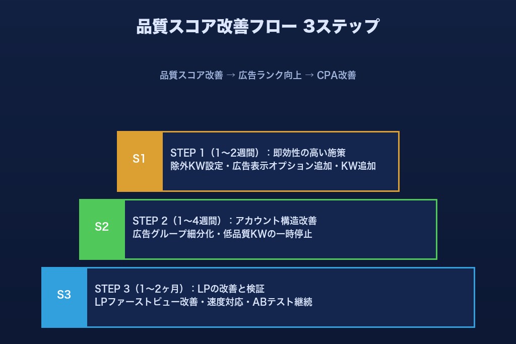第8章 広告運用担当者が押さえるべき品質スコアの改善フロー