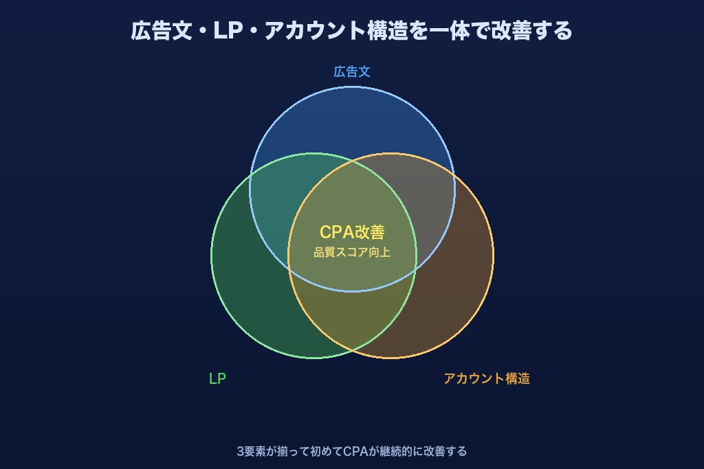 第10章 品質スコアとCPAは同じ問題の表と裏｜広告文・LP・アカウント構造を一体で改善する