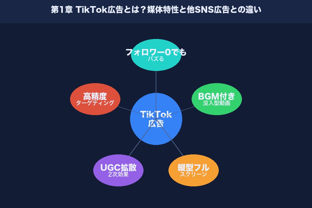 第1章 TikTok広告とは？媒体特性と他SNS広告との違い