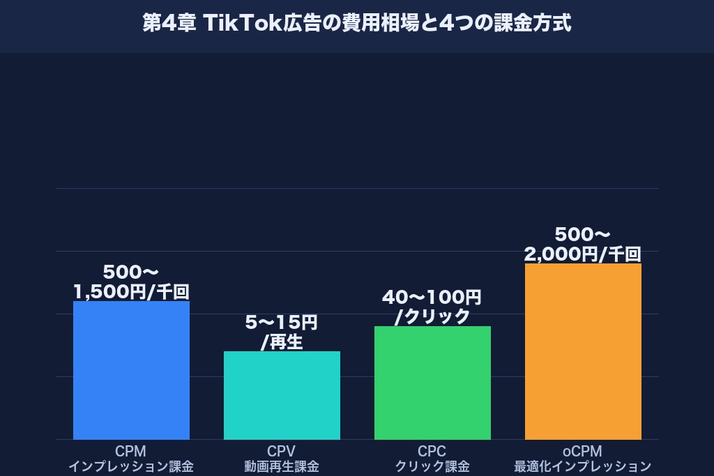 第4章 TikTok広告の費用相場と課金方式｜予算別の始め方