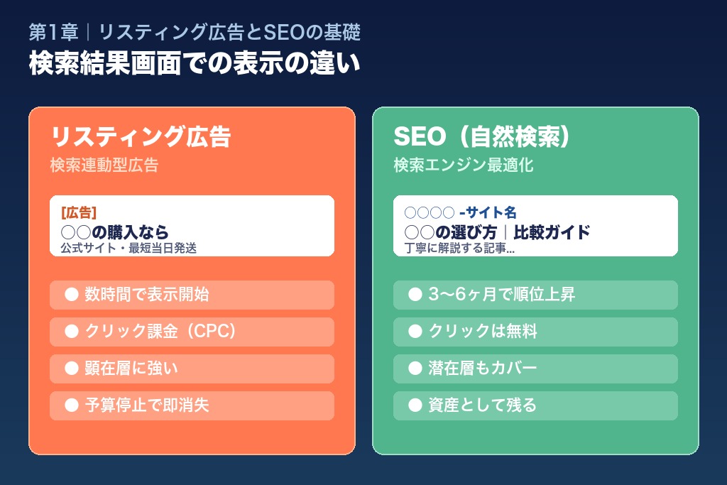 第1章 リスティング広告とSEOの基礎知識｜集客施策としての位置づけ