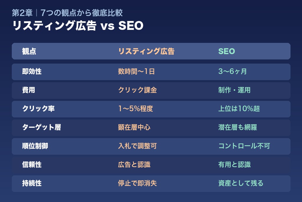 第2章 リスティング広告とSEOの違い｜7つの観点から徹底比較