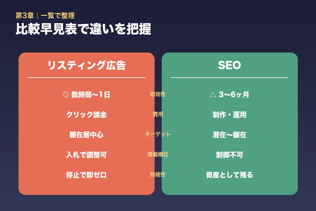 第3章 比較早見表｜リスティング広告とSEOの違いを一覧で整理