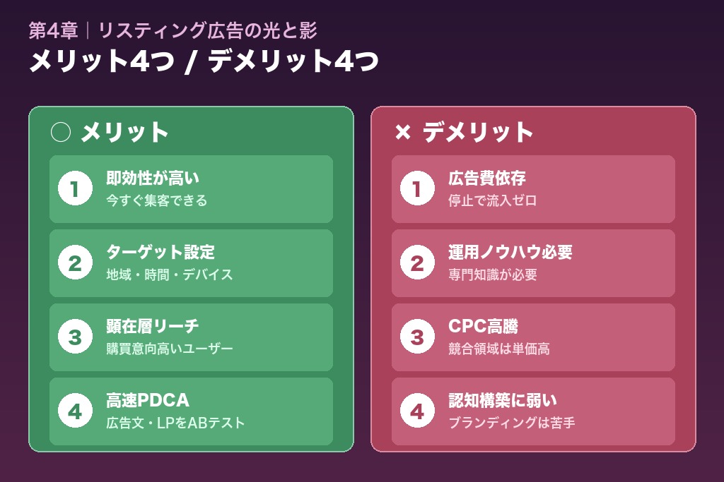 第4章 リスティング広告のメリット・デメリット｜即効性と継続費用のトレードオフ