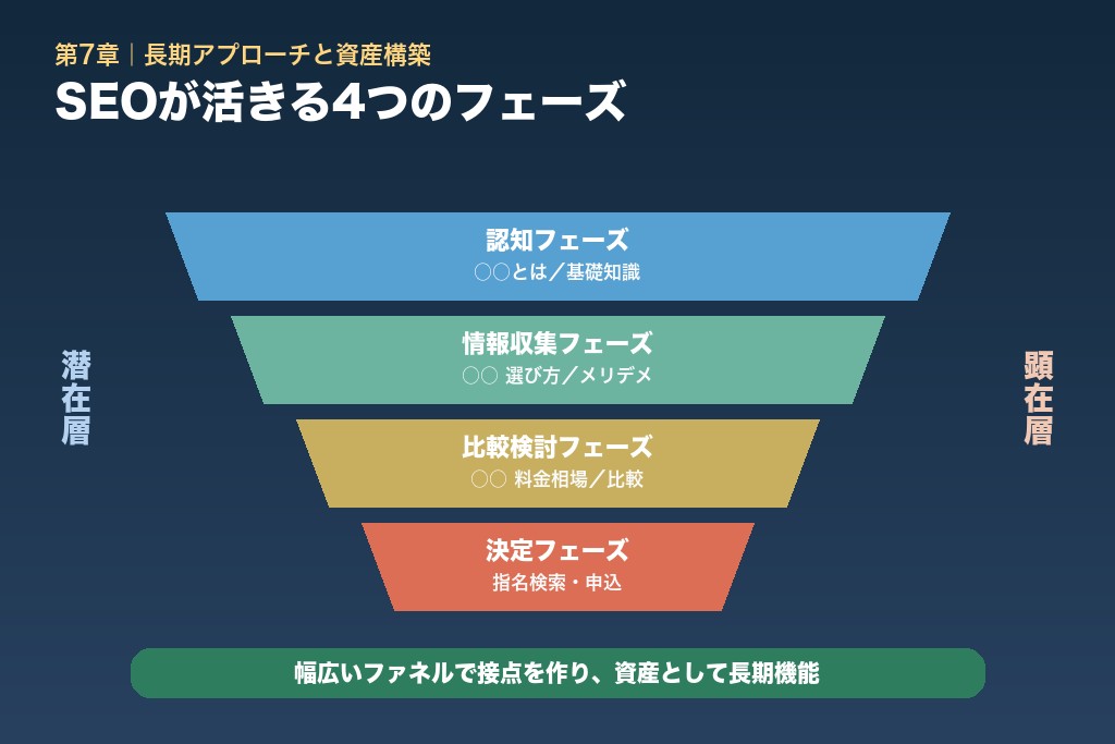 第7章 SEOが向いているケース｜潜在層への長期アプローチと資産構築