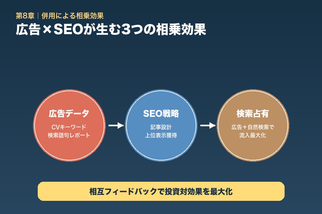 第8章 リスティング広告とSEOは併用すべき｜相乗効果を生む3つの理由