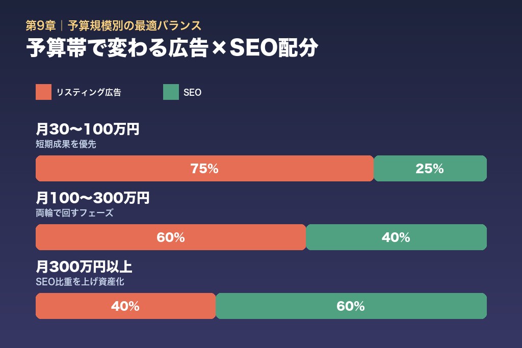 第9章 予算規模別・業種別のリスティング広告とSEOの最適バランス