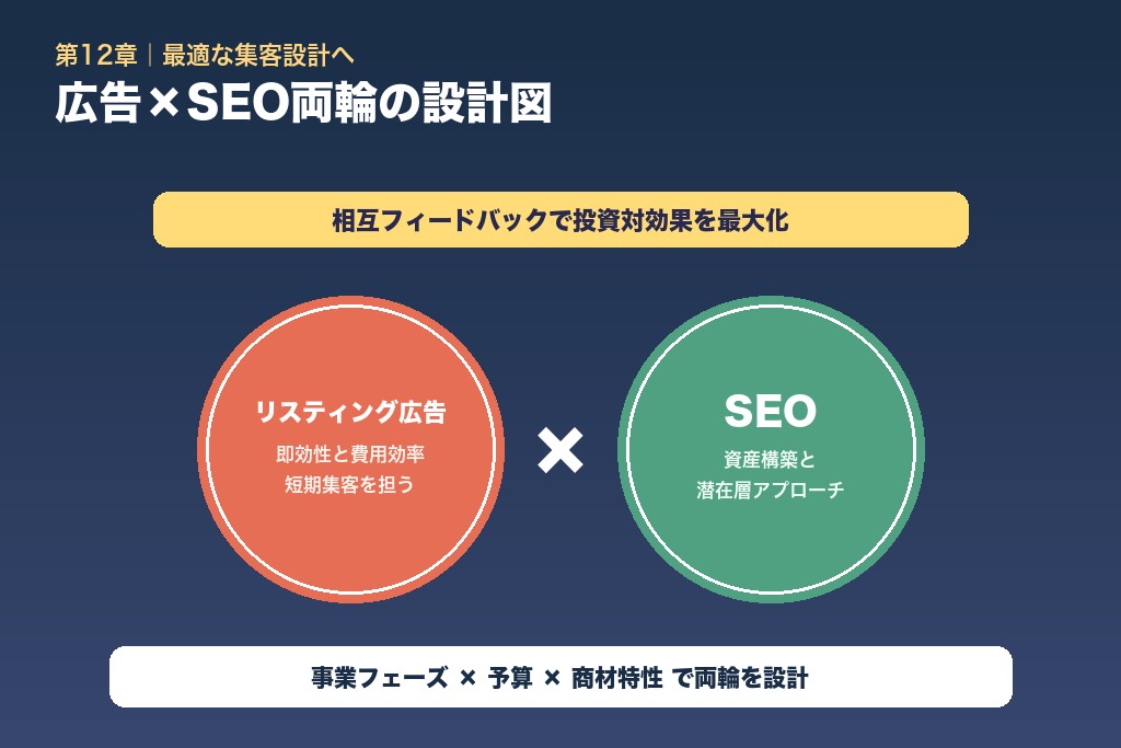 第12章 リスティング広告とSEOの違いを踏まえて最適な集客設計へ