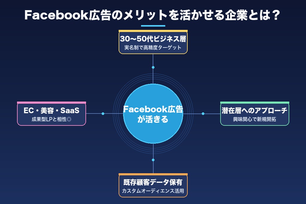 第1章 Facebook広告のメリットを活かせる企業とは？基礎知識と検索意図の整理
