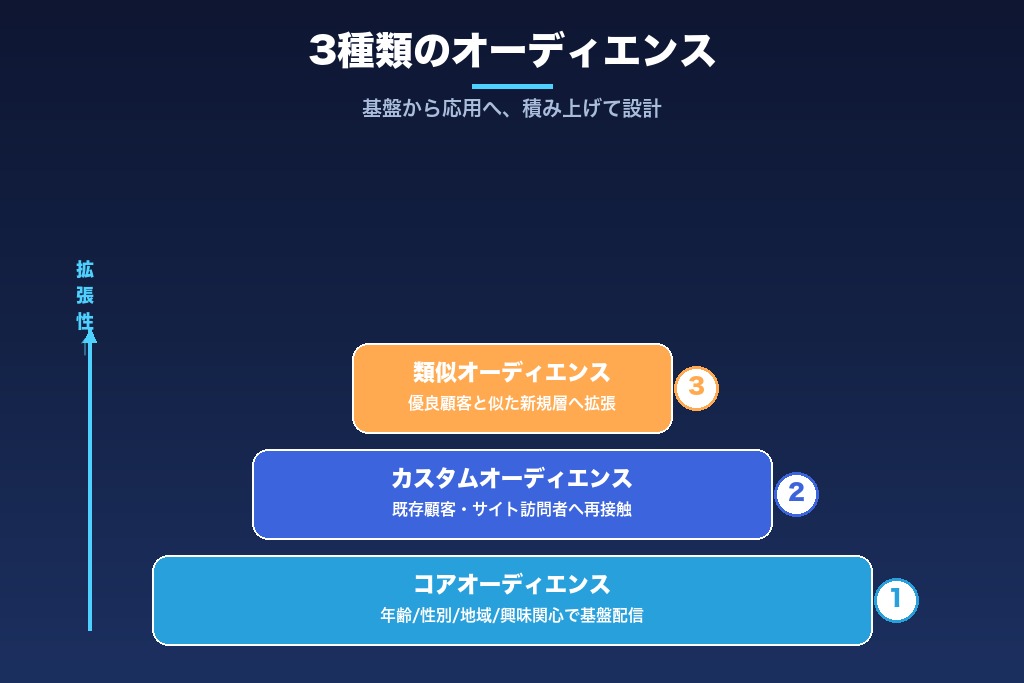 第5章 Facebook広告のターゲティング精度を支える3種類のオーディエンス