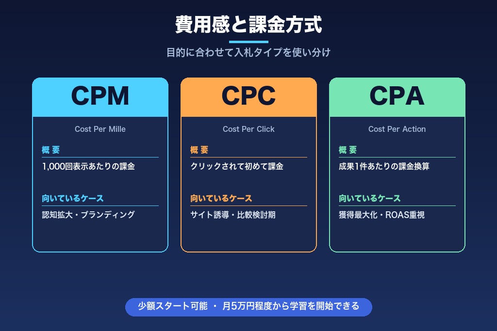 第6章 Facebook広告の費用感と課金方式｜少額メリットを実現する予算設計