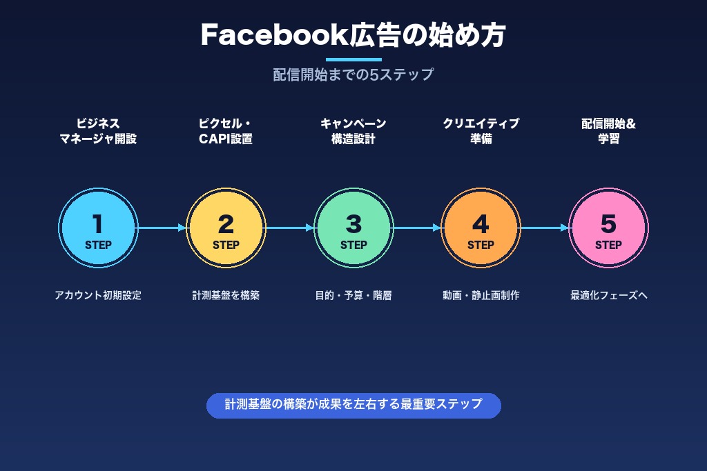 第7章 Facebook広告の始め方｜5ステップで出稿準備を整える