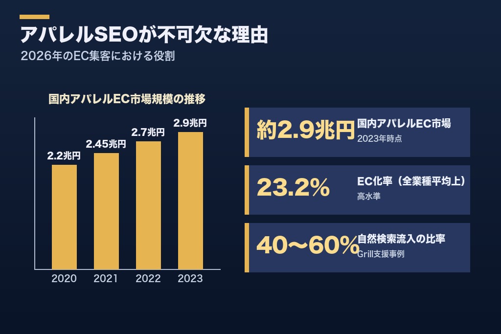 第1章 アパレルSEOが2026年のEC集客で不可欠な理由