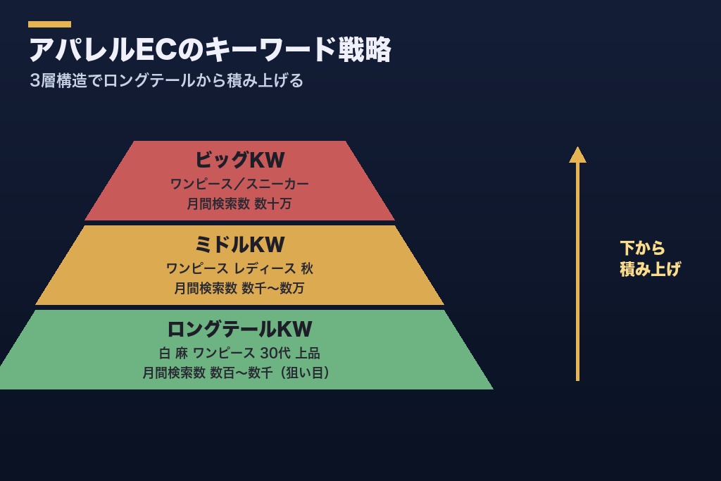 第3章 アパレルECのキーワード戦略｜ロングテールで勝つ設計